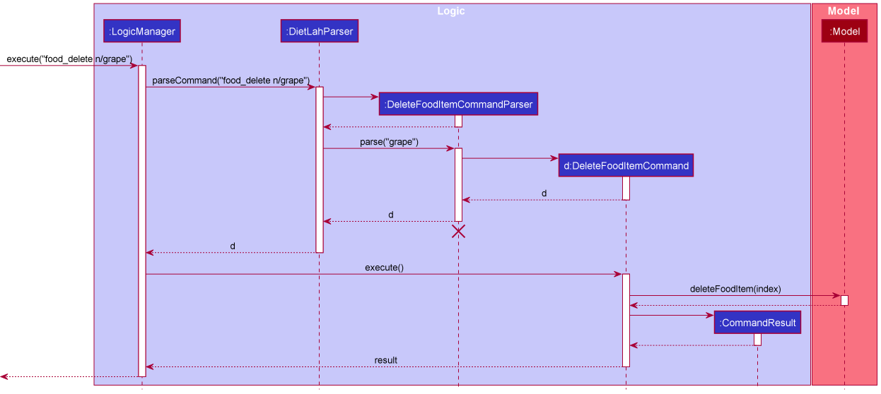 Interactions Inside the Logic Component for the `food_delete n/grape` Command