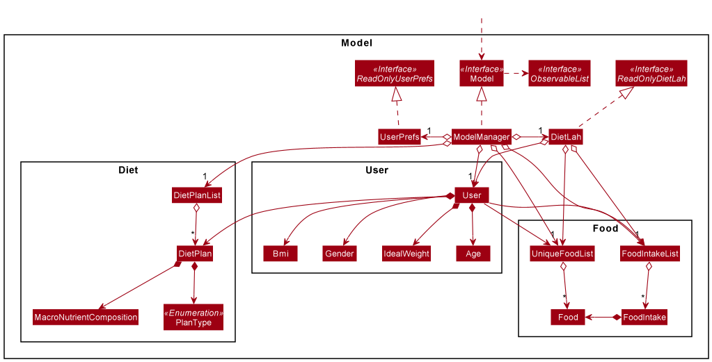 Structure of the Model Component