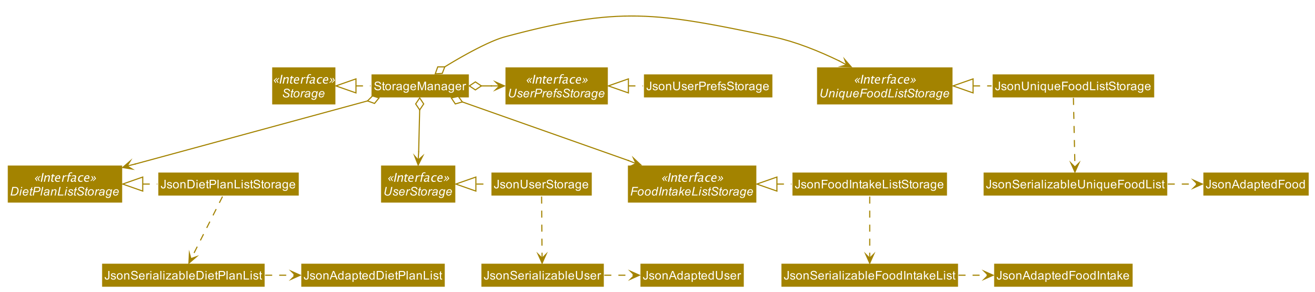 Structure of the Storage Component