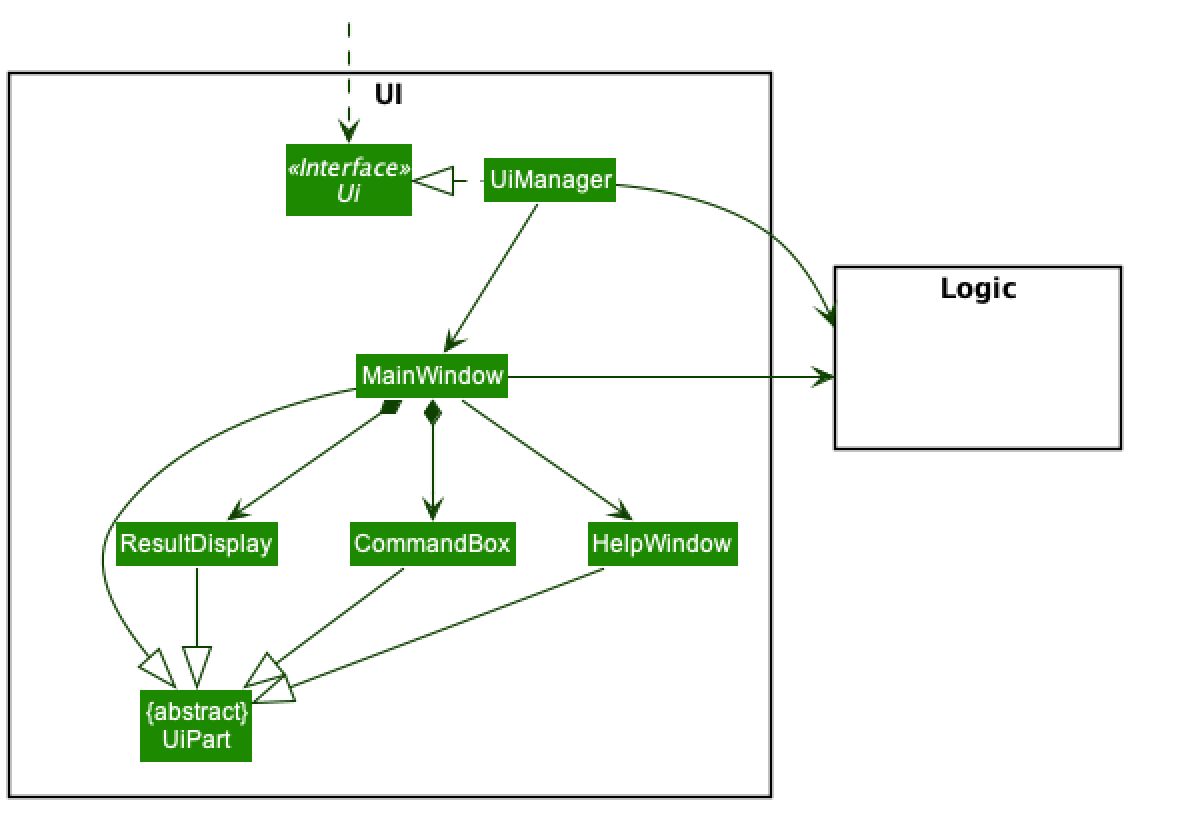 Structure of the UI Component